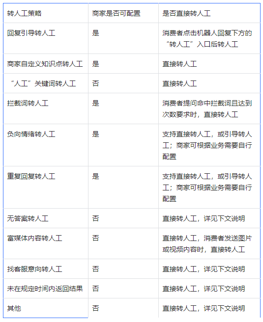 飛鴿機器人轉(zhuǎn)人工配置說明